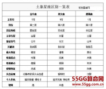 土象星座区别一览表,土象星座查询表