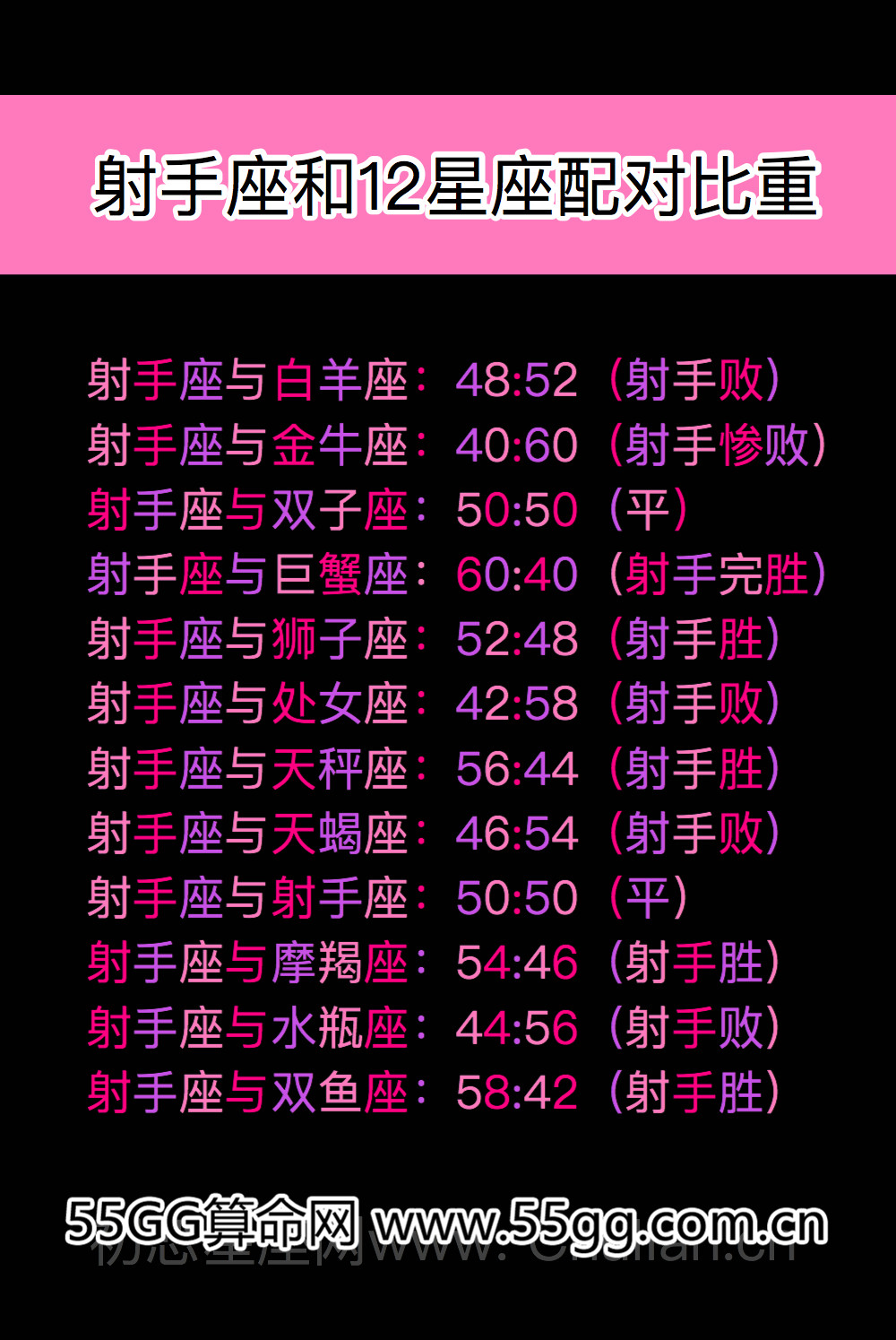 射手座和12星座配对比重