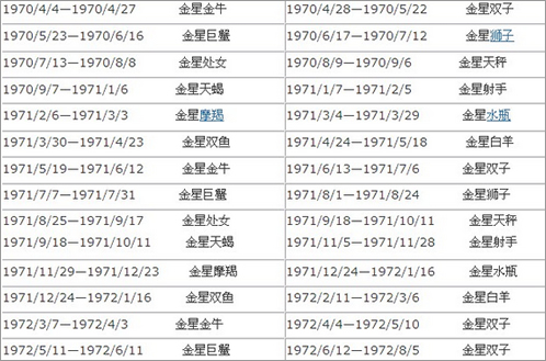 怎么看金星星座,金星星座怎么看？