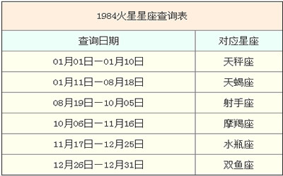 怎么看火星星座,火星星座怎么看？