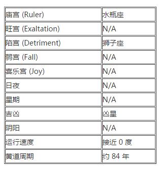 天王星小档案