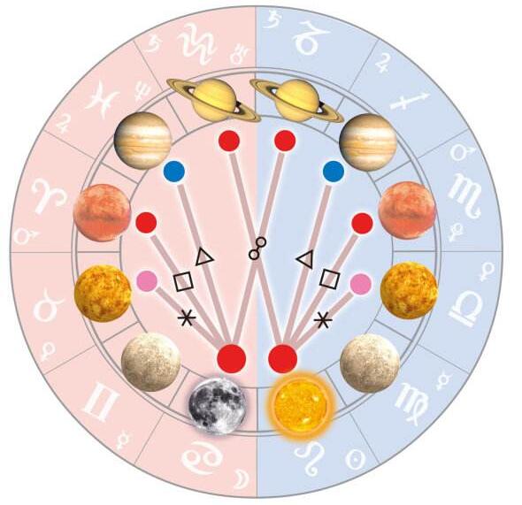占星术语:相位