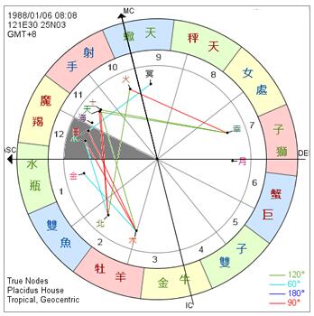 占星术语:潜意识