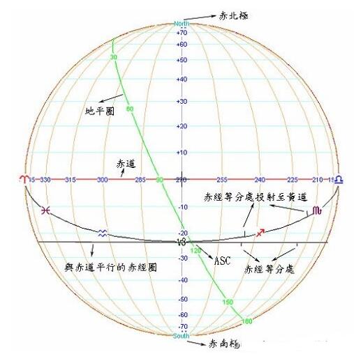 认识天体座标系统和宫位制