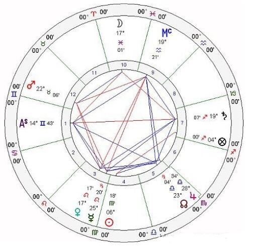 认识天体座标系统和宫位制