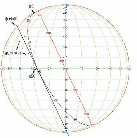 认识天体座标系统和宫位制