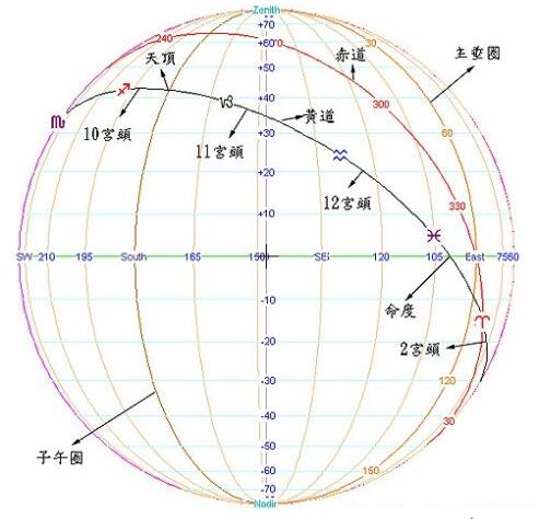 认识天体座标系统和宫位制