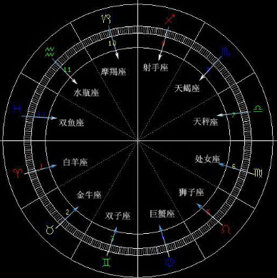 突破星座命盘的局限