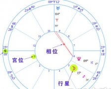 占星术语：本命盘和出生星图