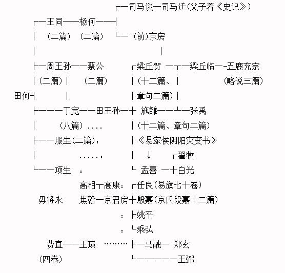 《子夏易传》关于西汉孟喜古文易的再探讨