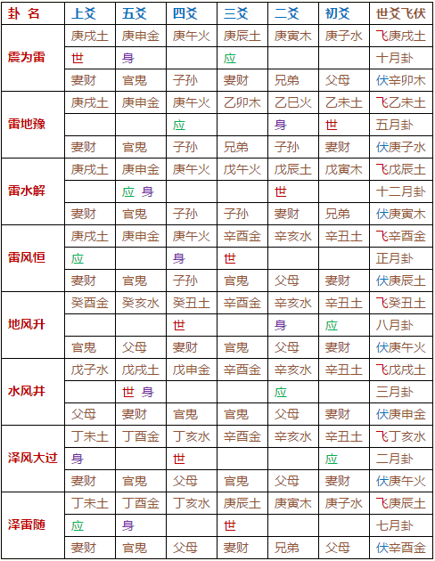 《周易尚占》震部第十三 （凡二章）