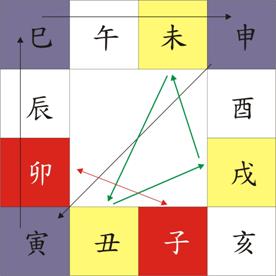 地支、三合、三会、 六合、六害、三刑各代表的意义!