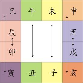 地支、三合、三会、 六合、六害、三刑各代表的意义!