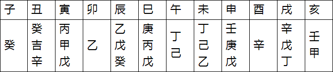 天干、地支、十神