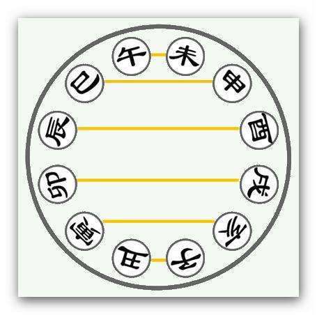 十二地支藏象