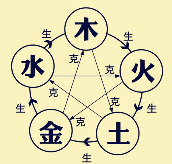 五行转换