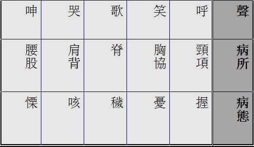 五行所代表的方位，季节，气候，动物，植物，气味