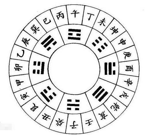 阴阳与天干、地支、五行、八卦有什么关系? 阴阳与天干、地支、五行、八卦有什么关系?
