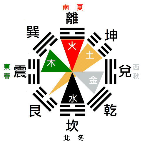 阴阳与天干、地支、五行、八卦有什么关系? 阴阳与天干、地支、五行、八卦有什么关系?