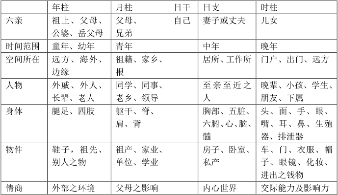 第二章 四柱宫位取象