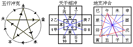 八字命理:生克制化刑冲合害