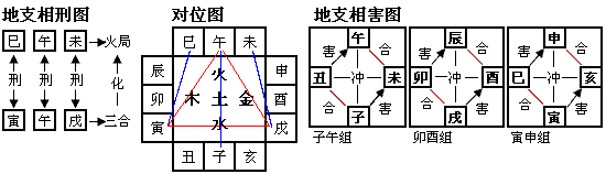 八字命理:生克制化刑冲合害