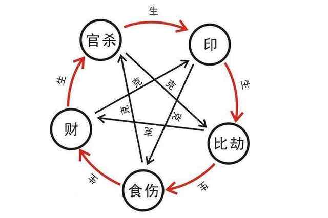 十神组合解析常用名词和吉凶看法