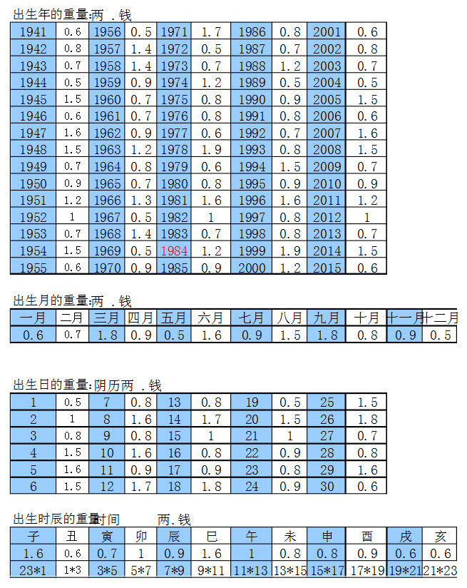 称骨算命表，称骨算命对照表
