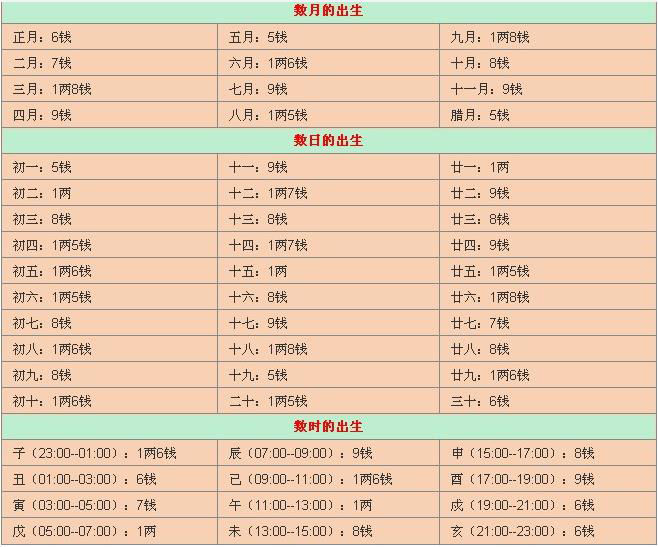 出生年月日时辰称骨重量对照表1