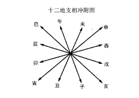 命理浅谈：何为“六冲”？