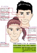 男人女人明星相解析