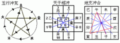 八字命理:生克制化刑冲合害