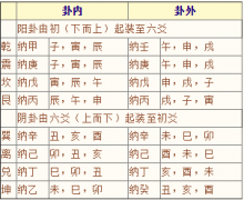 《卜筮正宗》07章 纳甲装卦安世应