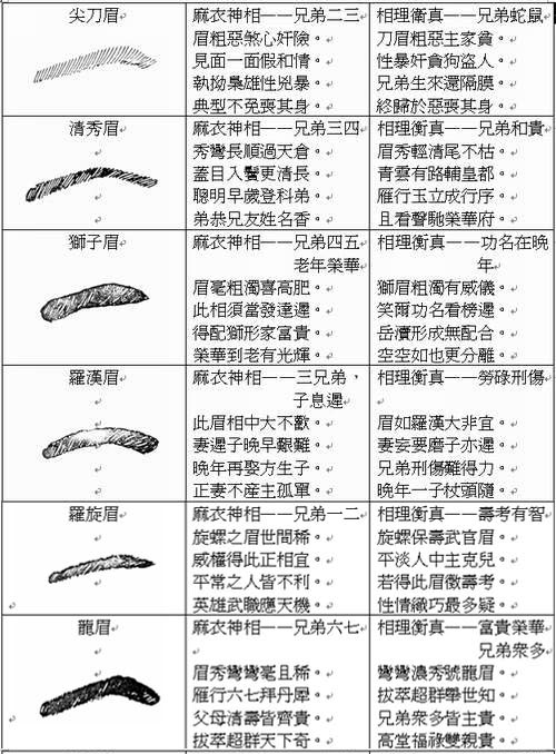 易学面相算命图解：眉形