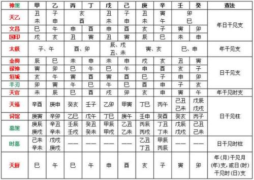 八字排盘,八字神煞天乙贵人