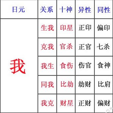 八字算命,八字财星