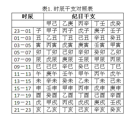 四柱八字,喜用神查询表