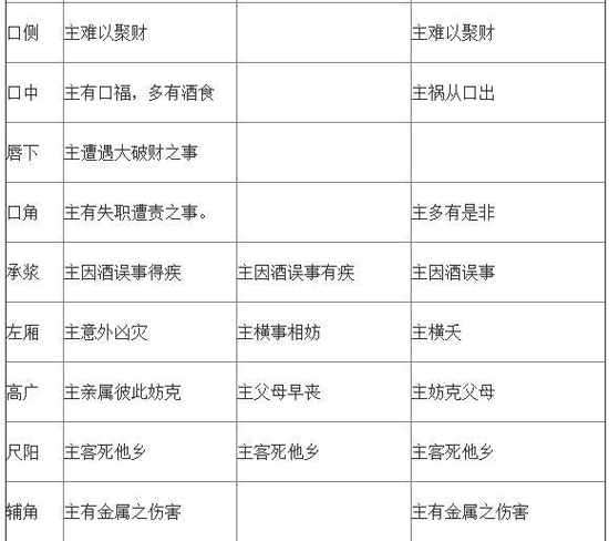 痣相解析：痣法异同表，看不同的相书对痣相的解析