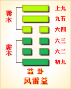 周易第42卦_益卦(风雷益)_巽上震下