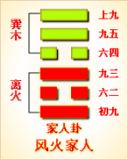 周易第37卦_家人卦(风火家人)_巽上离下