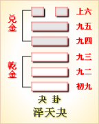 周易第43卦_夬卦(泽天夬)_兑上乾下