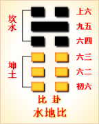 周易第8卦_比卦(水地比)_坎上坤下