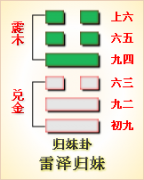 周易第54卦_归妹卦(雷泽归妹)_震上兑下