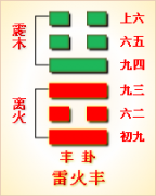 周易第55卦_丰卦(雷火丰)_震上离下