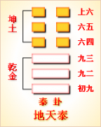 周易第11卦_泰卦(地天泰)_坤上乾下