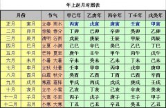 教你五分钟学会排四柱八字，起名方法之八字