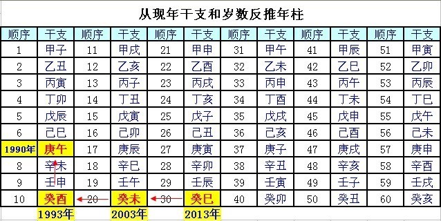 图解四柱八字排盘