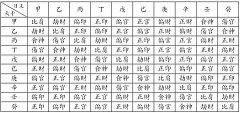 天干五行金木水火土怎么算？