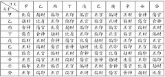 天干五行金木水火土怎么算？