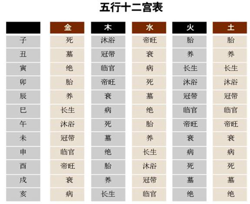 地支五行长生十二宫表